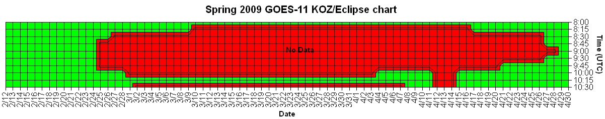 Goes-11 Eclipse chart