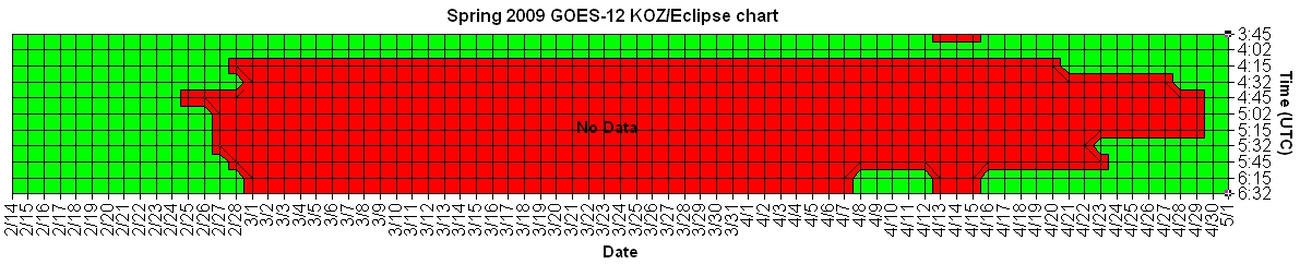 Goes-12 Eclipse chart