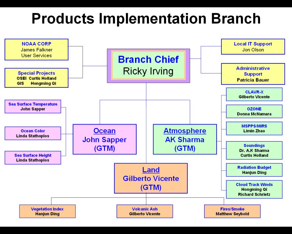 Noaa Ncei Org Chart